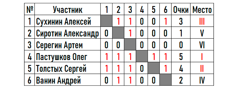 Заводской турнир по настольному теннису Шахматный турнир на заводе